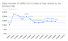 Daily increase of SARS-CoV-2 cases in Italy relative to the previous day(1).png