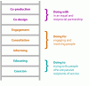 Co-production-ladder.gif