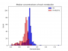 median_concentrations_groups_hist.png