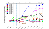 steps_pct_change_from_start.png