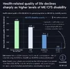 Health-Related Quality of Life by ME_CFS Disability Severity.webp